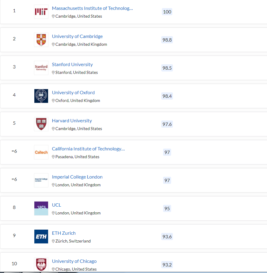 清北力壓耶魯，MIT蟬聯第一，2023QS世界大學排名最新發(fā)布