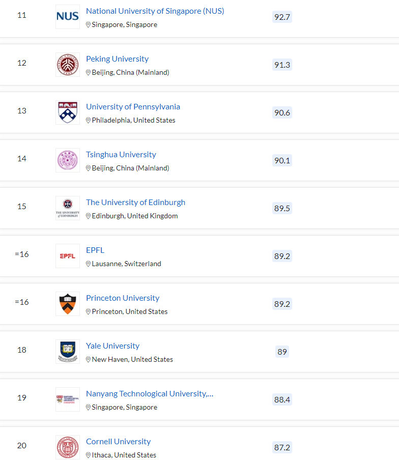 清北力壓耶魯，MIT蟬聯第一，2023QS世界大學排名最新發(fā)布