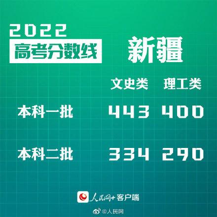 匯總來了！30省份高考分?jǐn)?shù)線公布
