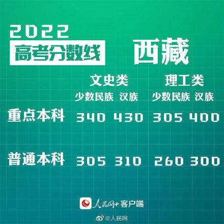 匯總來了！30省份高考分?jǐn)?shù)線公布