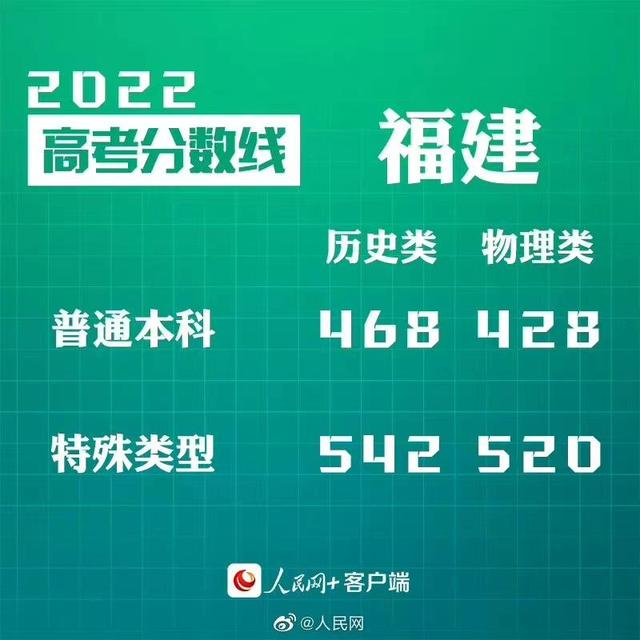 匯總來了！30省份高考分?jǐn)?shù)線公布