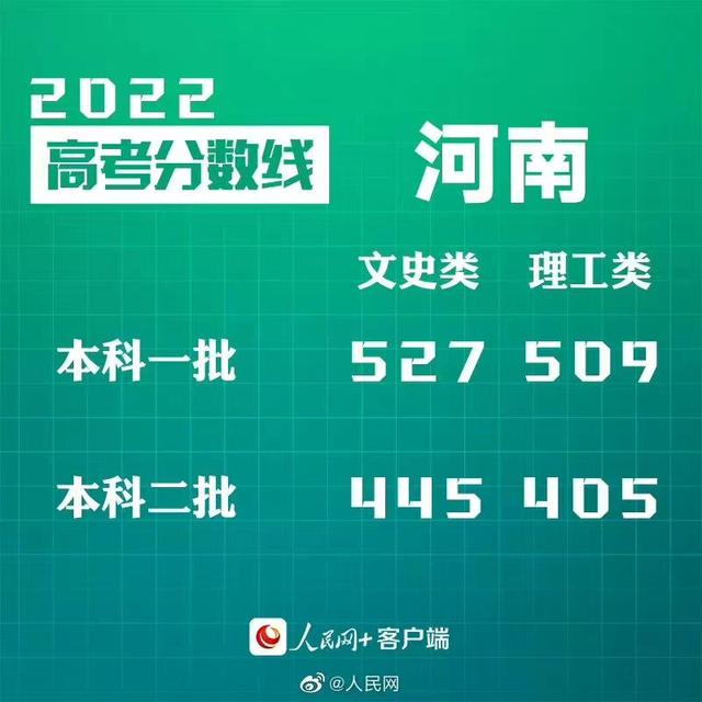 匯總來了！30省份高考分?jǐn)?shù)線公布