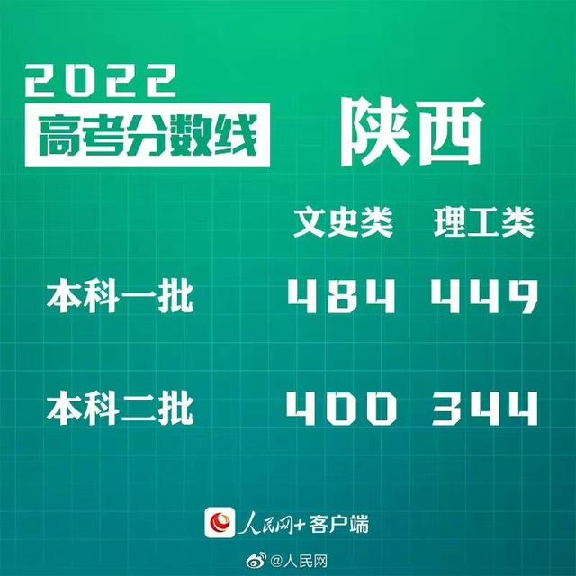匯總來了！30省份高考分?jǐn)?shù)線公布