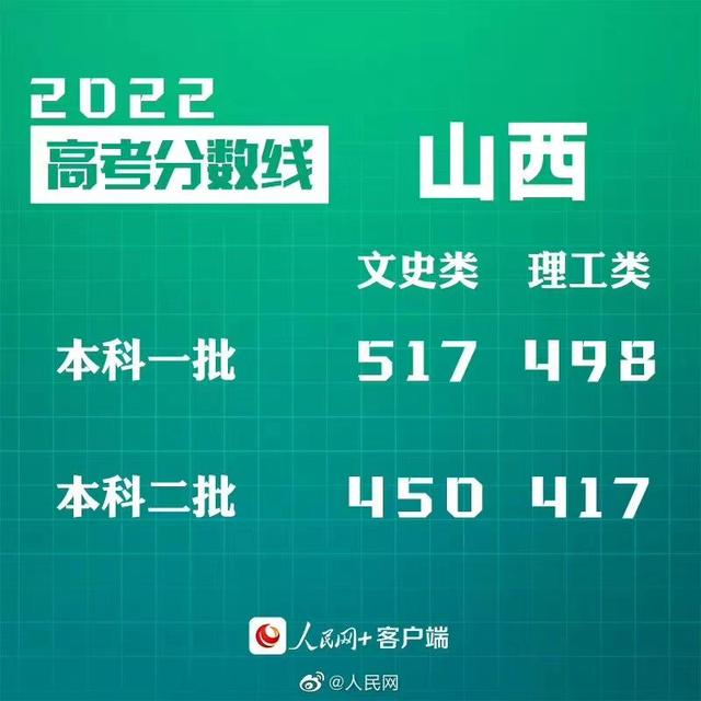 匯總來了！30省份高考分?jǐn)?shù)線公布