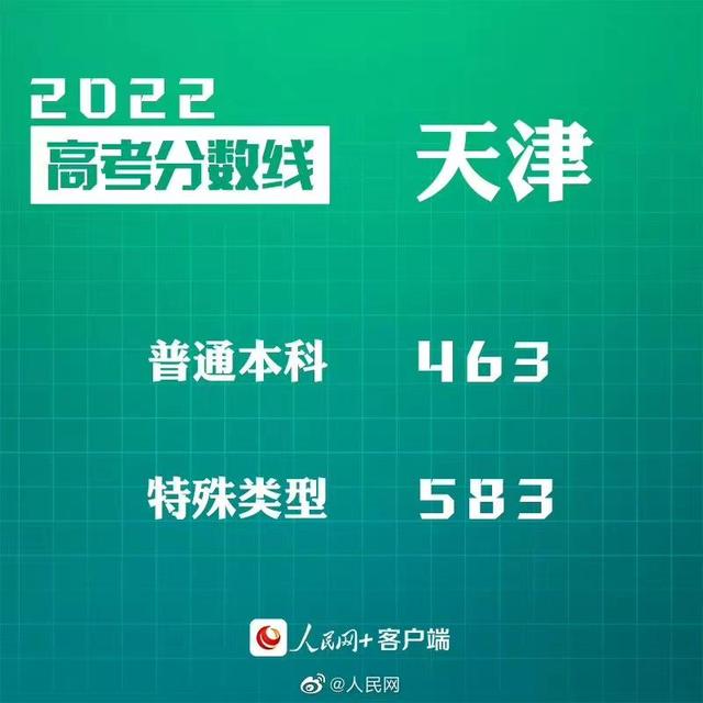 匯總來了！30省份高考分?jǐn)?shù)線公布