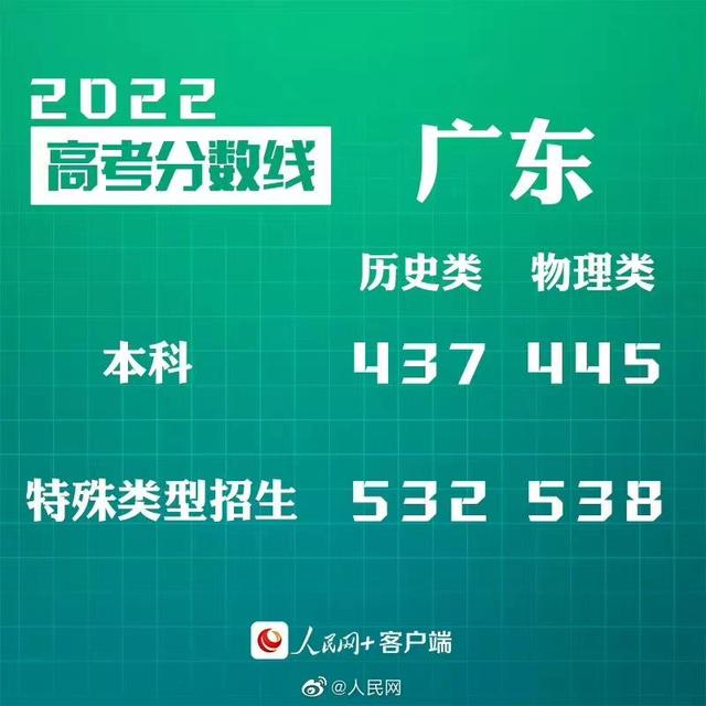 匯總來了！30省份高考分?jǐn)?shù)線公布