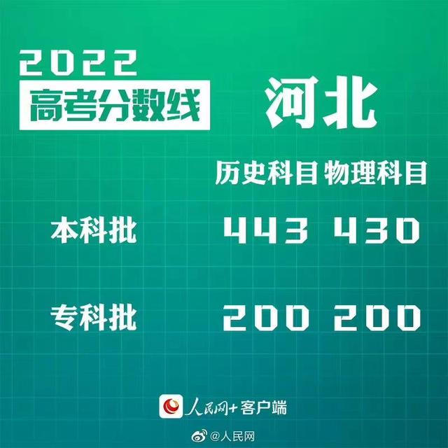 匯總來了！30省份高考分?jǐn)?shù)線公布