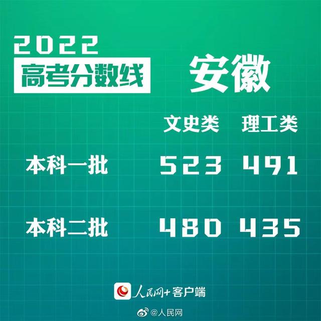 匯總來了！30省份高考分?jǐn)?shù)線公布