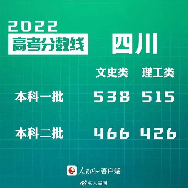 匯總來了！30省份高考分?jǐn)?shù)線公布
