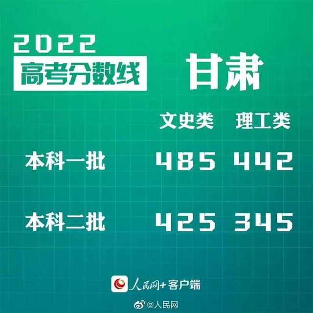 匯總來了！30省份高考分?jǐn)?shù)線公布