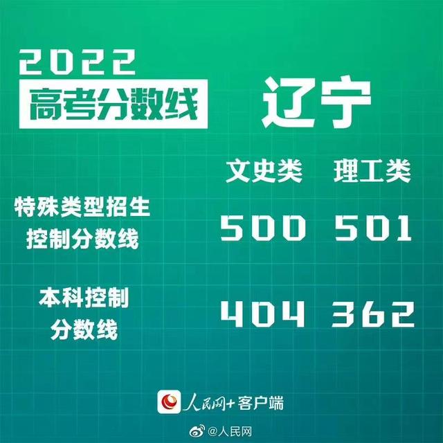 匯總來了！30省份高考分?jǐn)?shù)線公布