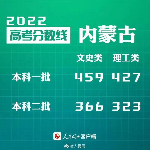 匯總來了！30省份高考分?jǐn)?shù)線公布