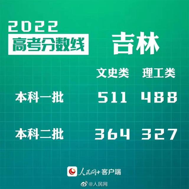 匯總來了！30省份高考分?jǐn)?shù)線公布