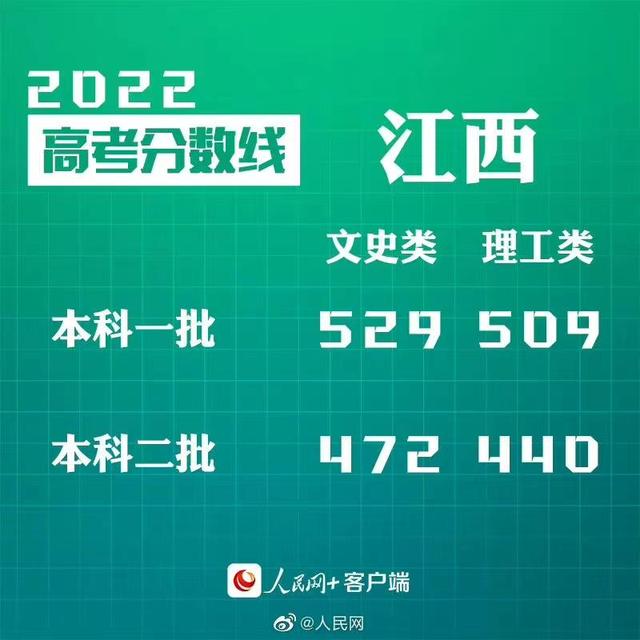 匯總來了！30省份高考分?jǐn)?shù)線公布
