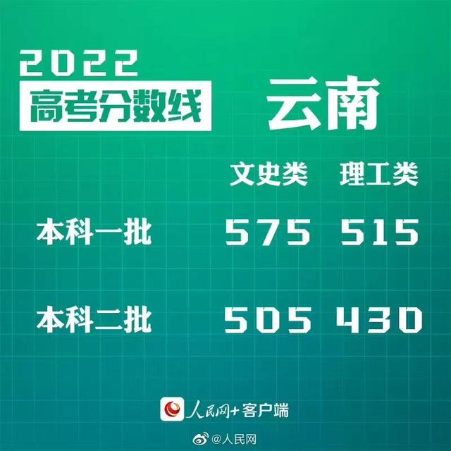 匯總來了！30省份高考分?jǐn)?shù)線公布